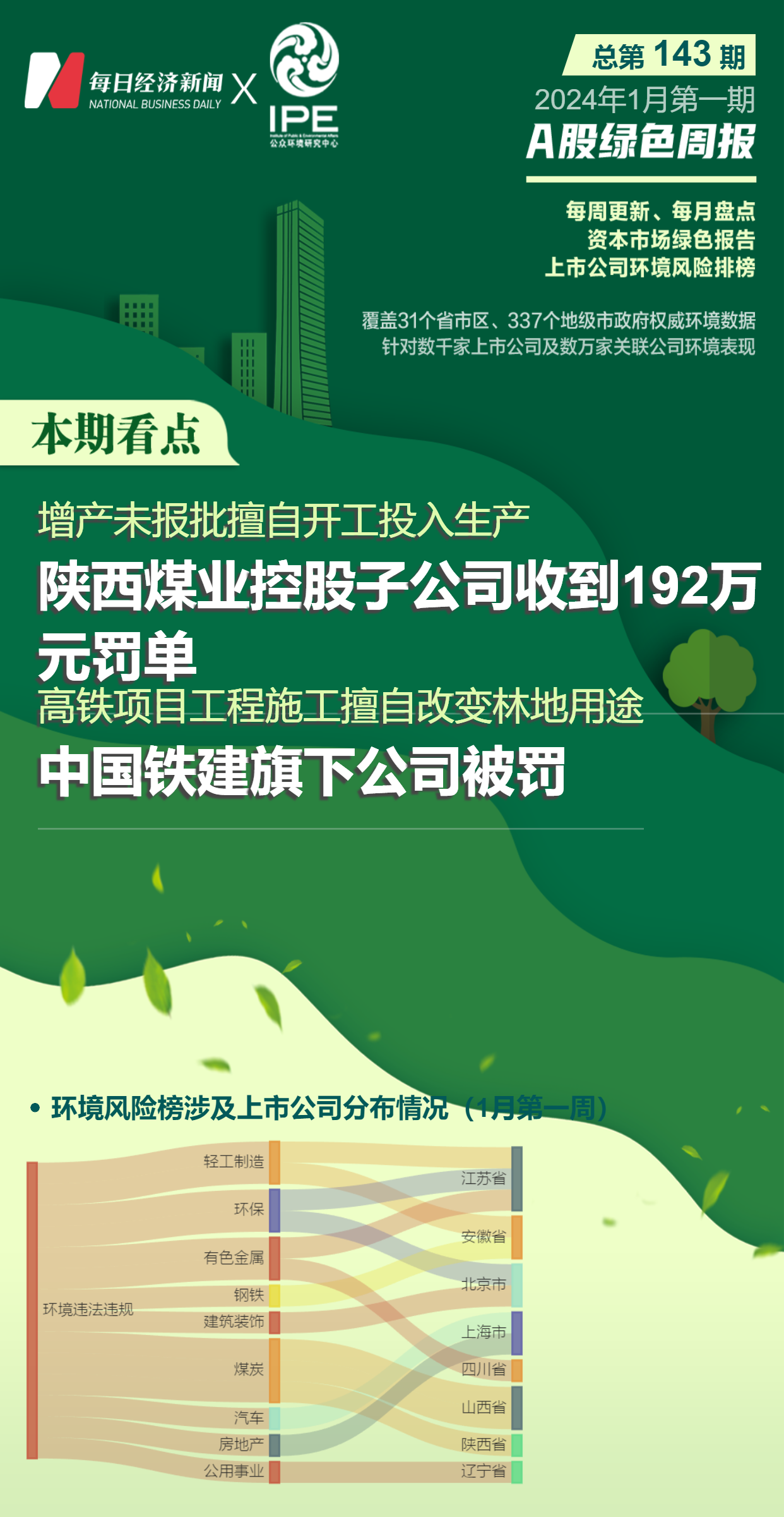乐鱼登录A股绿色周报｜14家上市公司暴露环境风险 陕西煤业控股公司被罚192万元(图1)